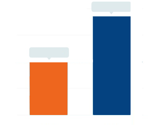 Bar chart comparing the Global Core Hr Software Market size in 2024 - 15.40 and 2032 - 28.40, highlighting the projected market growth.